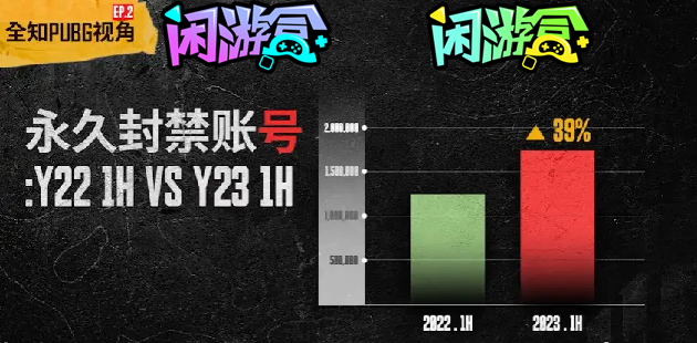 目前PUBG的反作弊团队每周都会对约6~7万个账号实施永久封禁，根据数据显示，作弊账号与全体玩家相比人数占比0.33%。