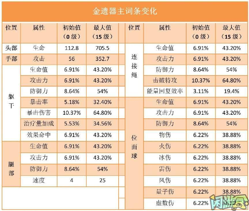 崩坏：星穹铁道【V1.5攻略】五星(金)-遗器主、副词条成长数值参考