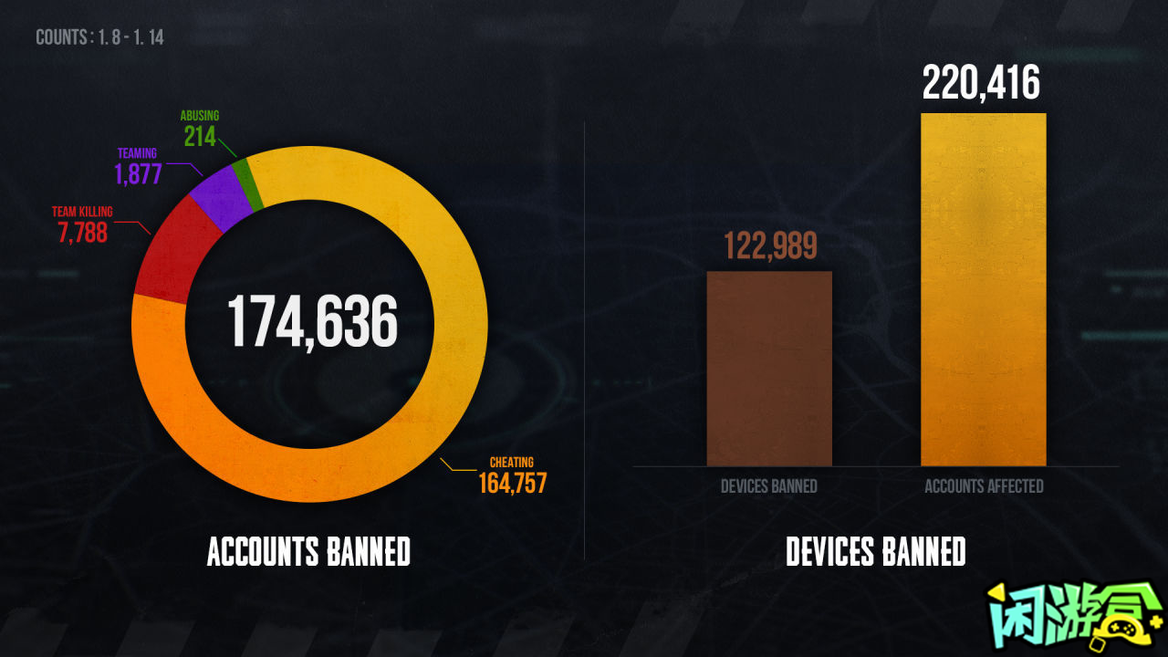 闲游盒,违规处罚工作公示,绝地求生买卖账号,绝地求生交易,绝地求生steam交易,绝地求生怎么买卖,pubgtool,pubg全球账号注册地址,pubg全球账号怎么注册,pubg账号封禁怎么解封,pubg游戏账号交易平台,pubg账号交易平台哪个好,pubg号交易平台,pubg怎么交易