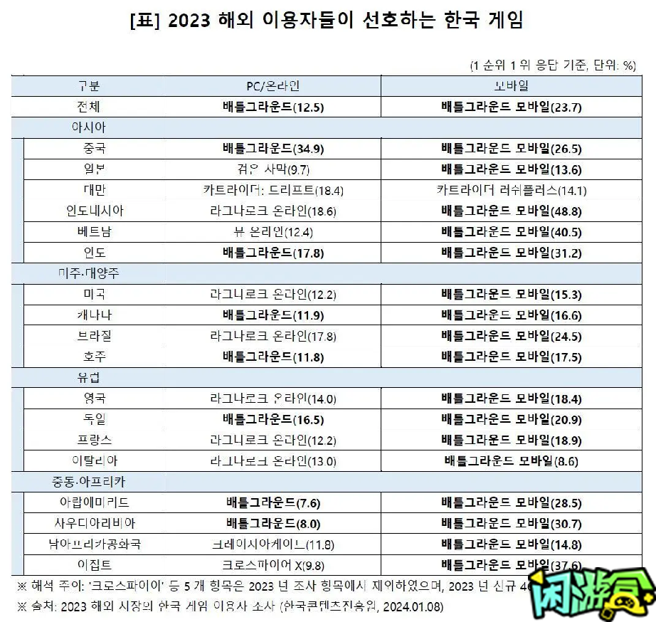 闲游盒,PUBG成为2023年度全球最受欢迎的韩国游戏第一名,绝地求生买卖账号,绝地求生交易,绝地求生steam交易,绝地求生怎么买卖,pubgtool,pubg全球账号注册地址,pubg全球账号怎么注册,pubg账号封禁怎么解封,pubg游戏账号交易平台,pubg账号交易平台哪个好,pubg游戏账号交易平台,pubg号交易平台,pubg怎么交易