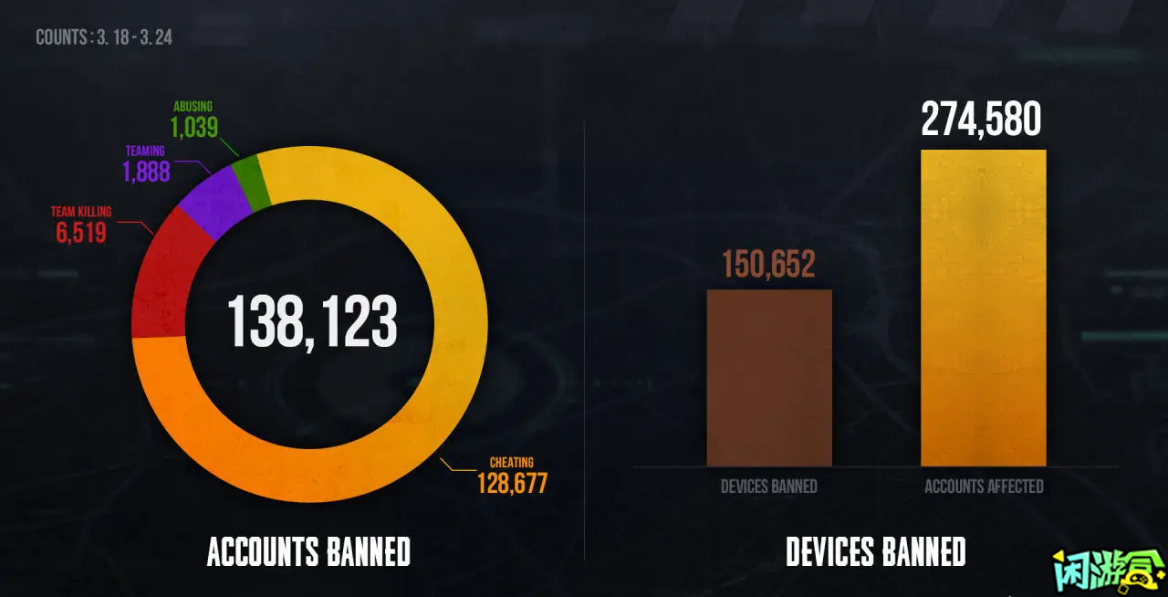 闲游盒,300万在线已是过去的荣耀和成功,绝地求生买卖账号,绝地求生交易,绝地求生steam交易,绝地求生怎么买卖,pubgtool,pubg全球账号注册地址,pubg全球账号怎么注册,pubg账号封禁怎么解封,pubg游戏账号交易平台,pubg账号交易平台哪个好,pubg号交易平台,pubg怎么交易