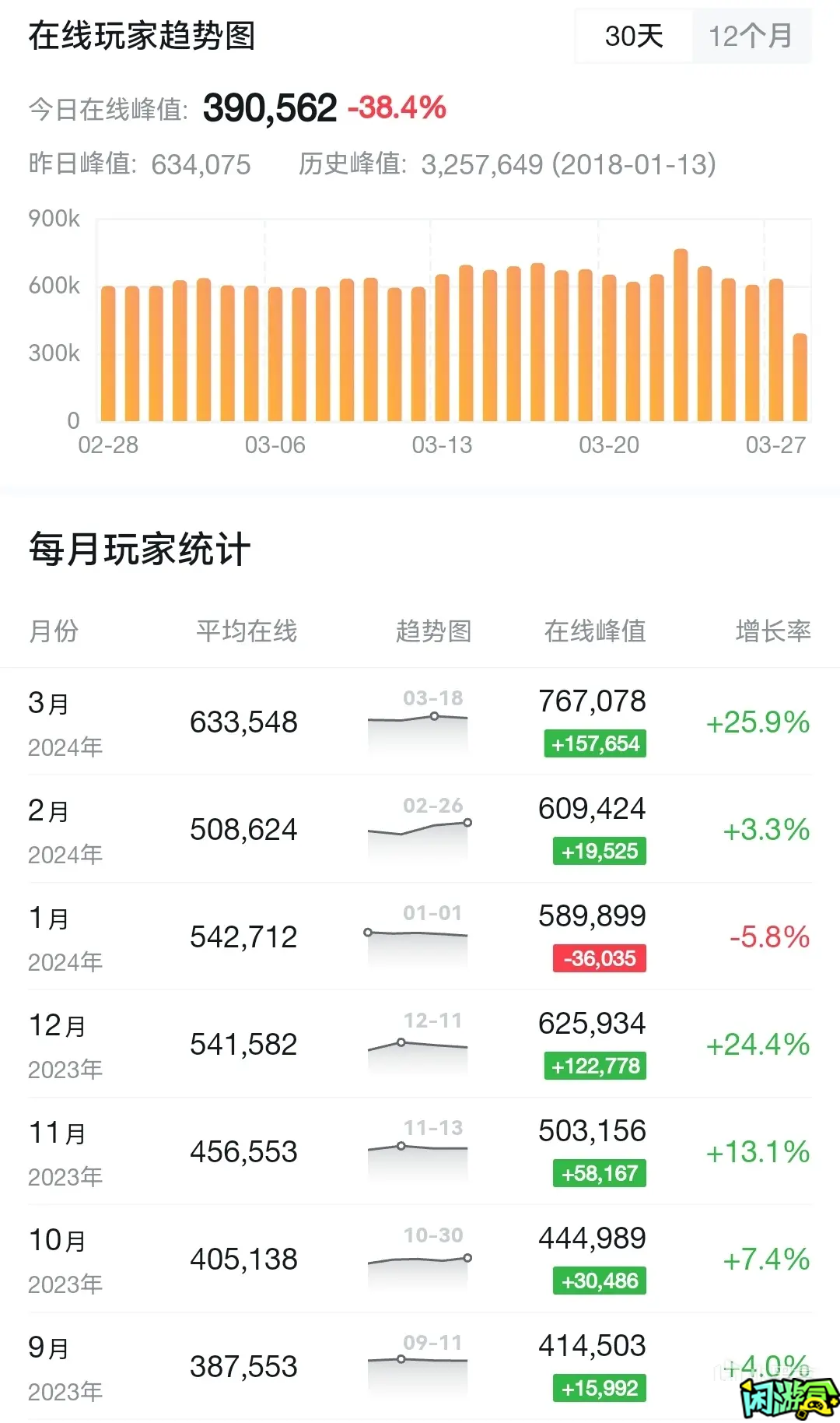 闲游盒,300万在线已是过去的荣耀和成功,绝地求生买卖账号,绝地求生交易,绝地求生steam交易,绝地求生怎么买卖,pubgtool,pubg全球账号注册地址,pubg全球账号怎么注册,pubg账号封禁怎么解封,pubg游戏账号交易平台,pubg账号交易平台哪个好,pubg号交易平台,pubg怎么交易,pubg游戏交易平台