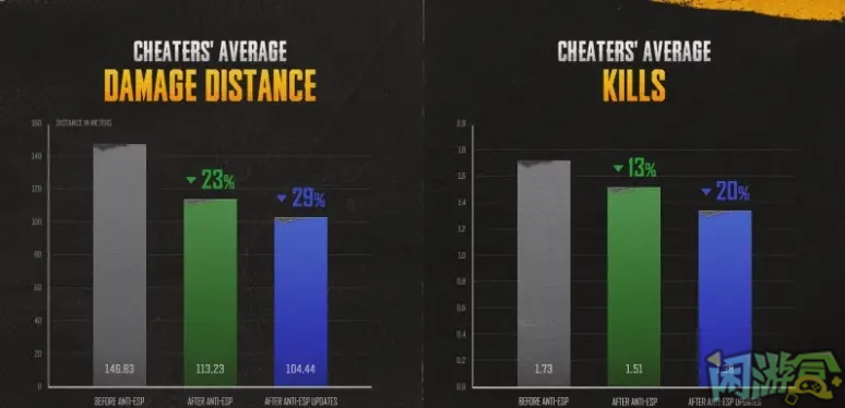 闲游盒,Anti-ESP推进对于PUBG哪些影响,绝地求生买卖账号,绝地求生交易,绝地求生steam交易,绝地求生怎么买卖,pubgtool,pubg全球账号注册地址,pubg全球账号怎么注册,pubg账号封禁怎么解封,pubg游戏账号交易平台,pubg账号交易平台哪个好,pubg号交易平台,pubg怎么交易