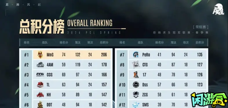 3打1，TL选择将人救起，HQ最后1人的位置被锁定，恭喜TL8杀吃鸡。