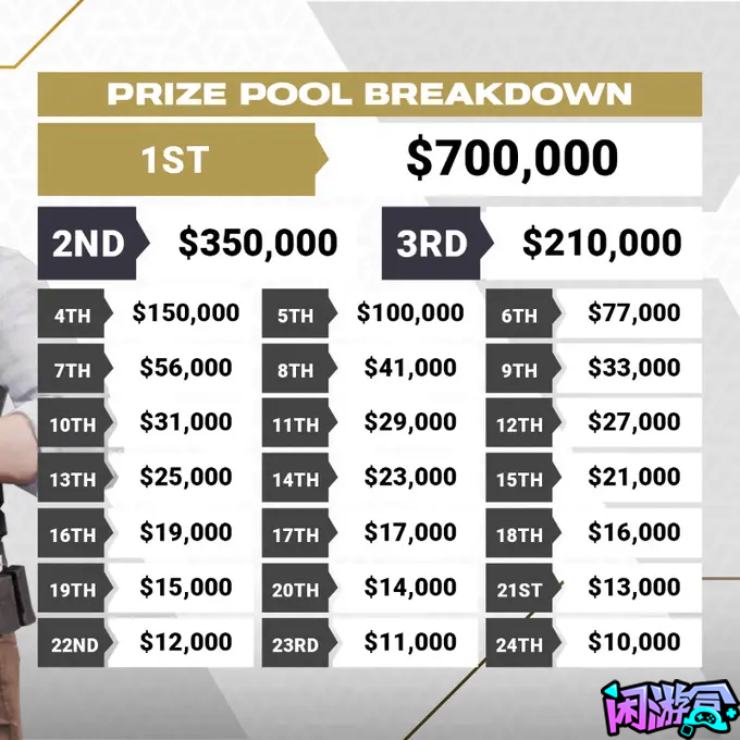 PUBG200万美金奖池,闲游盒,闲游盒账号交易平台,闲游盒邮箱安全,绝地求生买卖账号,绝地求生交易,绝地求生steam交易,绝地求生怎么买卖,pubgtool,pubg全球账号注册地址,pubg全球账号怎么注册,pubg账号封禁怎么解封,pubg游戏账号交易平台,pubg账号交易平台哪个好