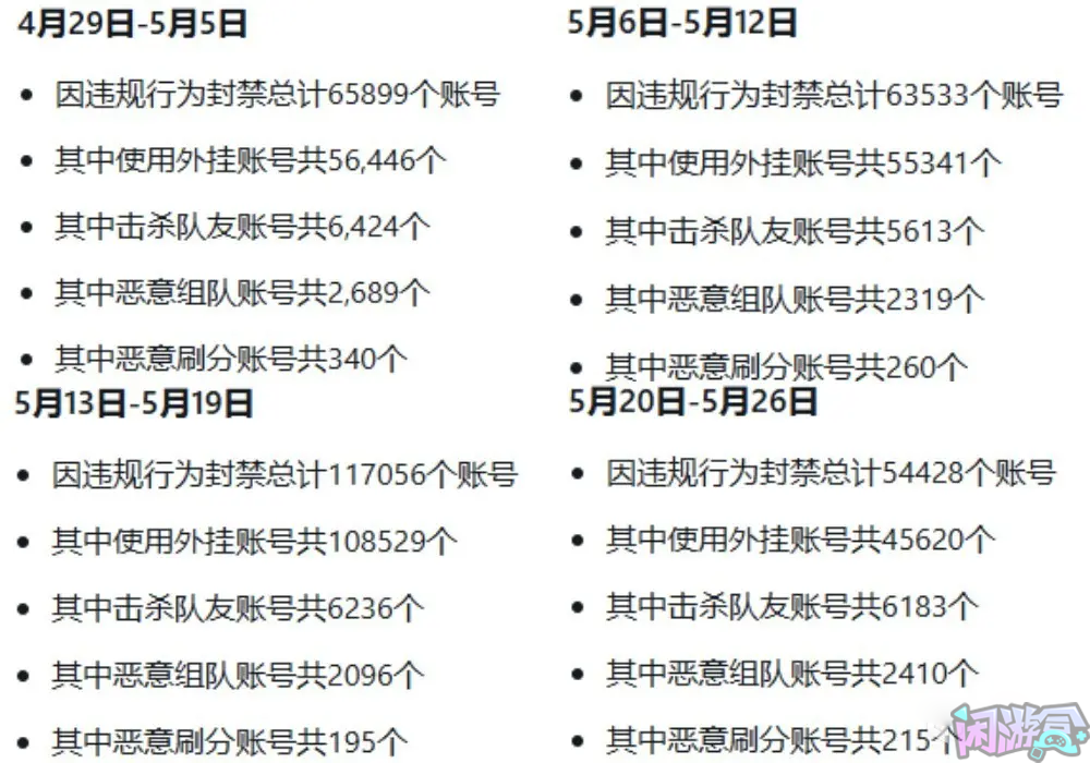 本月封禁账号30万,闲游盒,闲游盒账号交易平台,闲游盒邮箱安全,绝地求生买卖账号,绝地求生交易,绝地求生steam交易,绝地求生怎么买卖,pubgtool,pubg全球账号注册地址,pubg全球账号怎么注册,pubg账号封禁怎么解封,pubg游戏账号交易平台,pubg账号交易平台哪个好,pubg号交易平台,pubg怎么交易,pubg游戏交易平台
