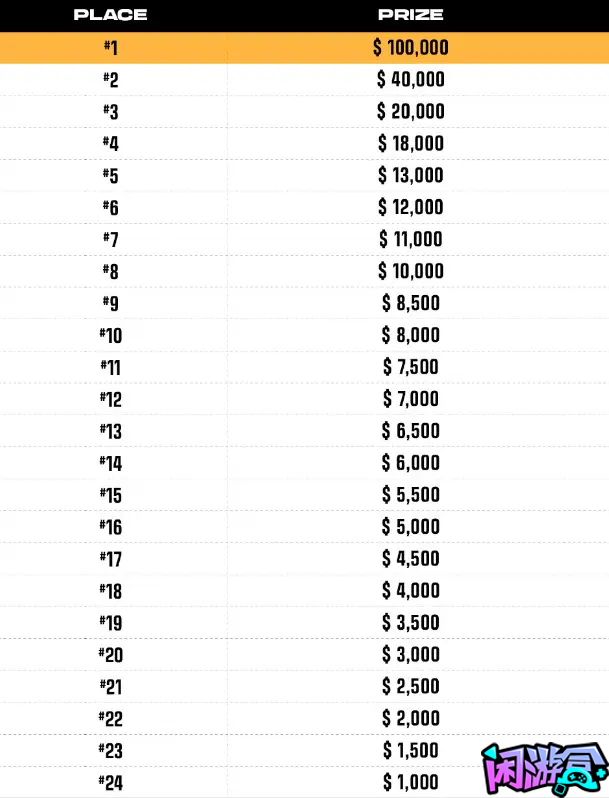 PGS4小组赛首日预告,闲游盒,闲游盒账号交易平台,闲游盒邮箱安全,绝地求生买卖账号,绝地求生交易,绝地求生steam交易,绝地求生怎么买卖,pubgtool,pubg全球账号注册地址,pubg全球账号怎么注册,pubg账号封禁怎么解封,pubg游戏账号交易平台,pubg账号交易平台哪个好