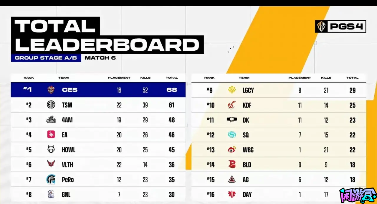 PGS4首日战报,闲游盒,闲游盒账号交易平台,闲游盒邮箱安全,绝地求生买卖账号,绝地求生交易,绝地求生steam交易,绝地求生怎么买卖,pubgtool,pubg全球账号注册地址,pubg全球账号怎么注册,pubg账号封禁怎么解封,pubg游戏账号交易平台,pubg账号交易平台哪个好,pubg号交易平台,pubg怎么交易,pubg游戏交易平台