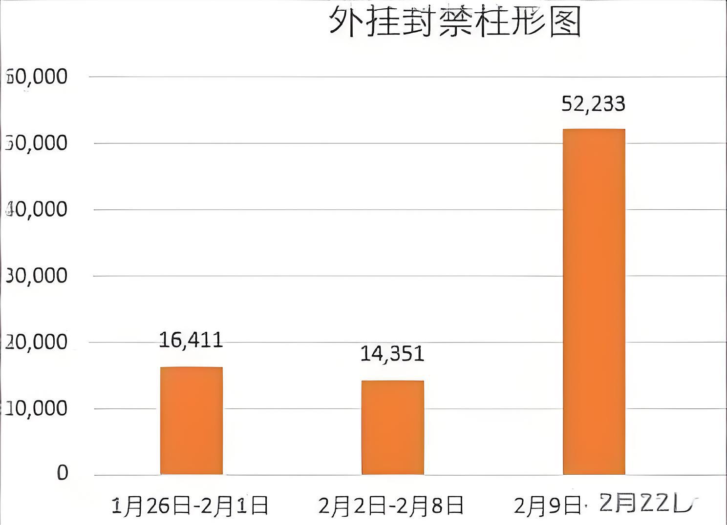 PUBG外挂封禁柱形图
