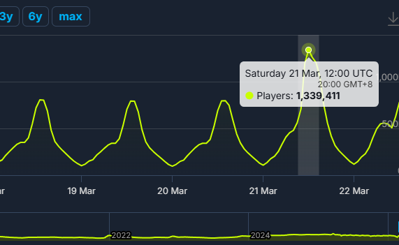 PUBG在线峰值