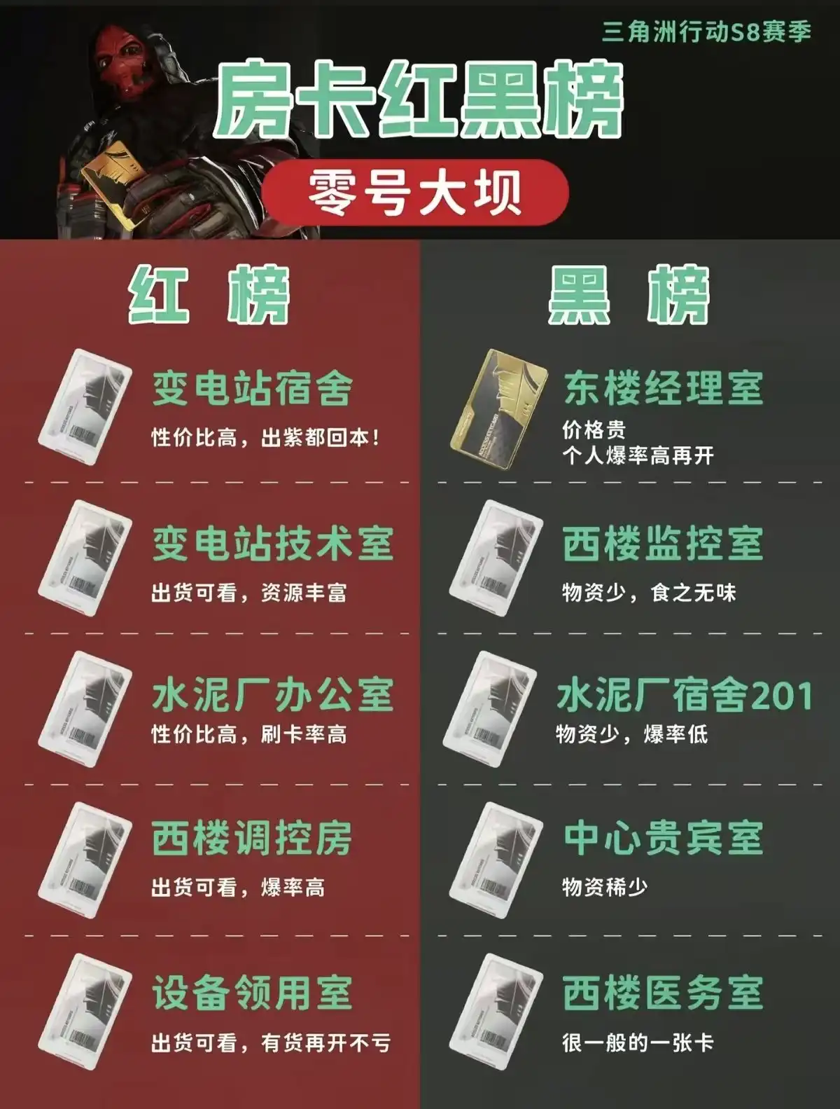 三角洲行动零号大坝房卡红黑榜
