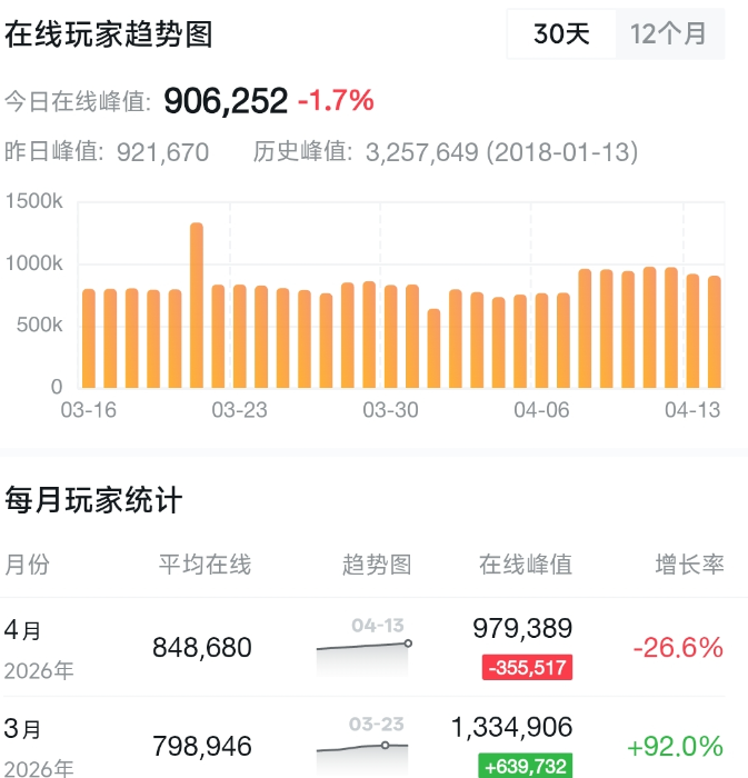 三角洲行动在线玩家趋势图